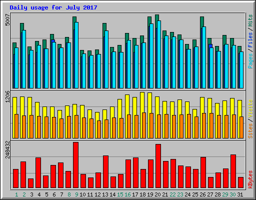 Daily usage for July 2017