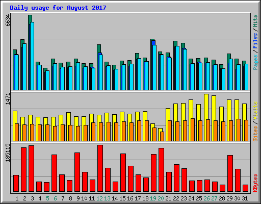 Daily usage for August 2017