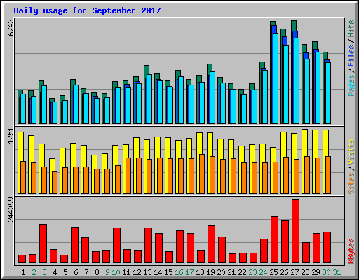 Daily usage for September 2017