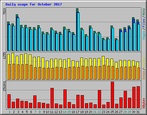 Daily usage for October 2017