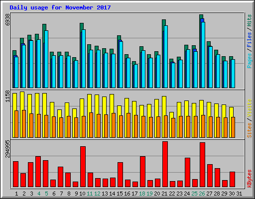 Daily usage for November 2017