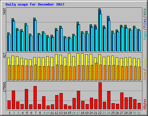 Daily usage for December 2017