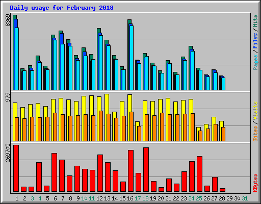 Daily usage for February 2018