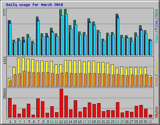 Daily usage for March 2018