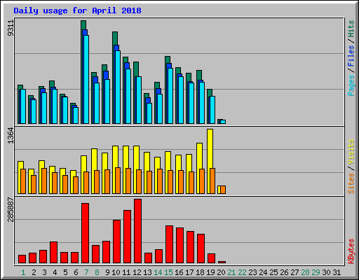 Daily usage for April 2018