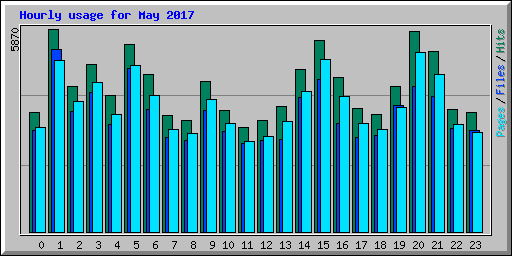Hourly usage for May 2017