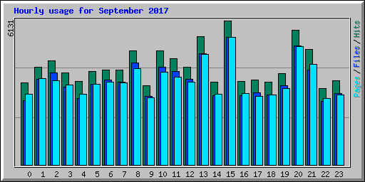 Hourly usage for September 2017