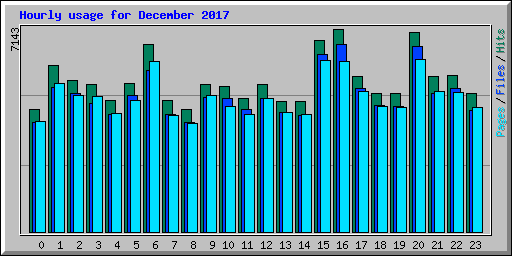Hourly usage for December 2017