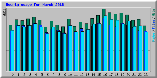 Hourly usage for March 2018