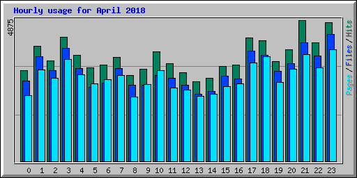 Hourly usage for April 2018