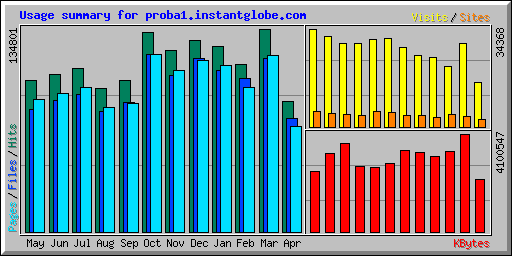Usage summary for proba1.instantglobe.com